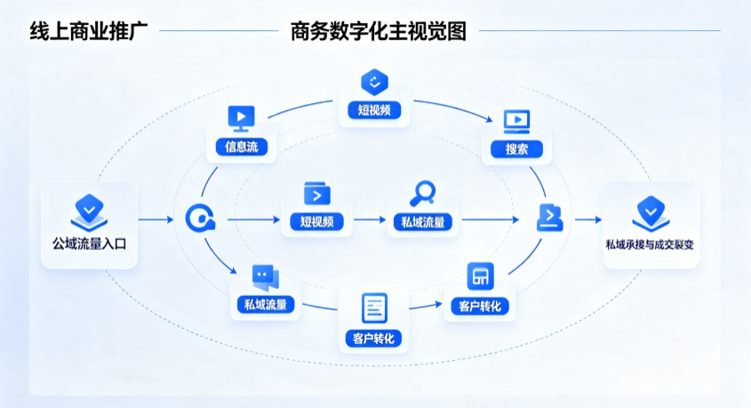 阳山县线上商业推广怎么做？全域流量闭环搭建与低成本转化实战指南